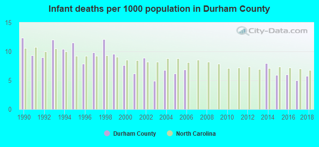 Infant deaths per 1000 population in Durham County