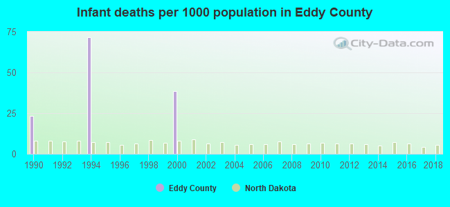 Infant deaths per 1000 population in Eddy County