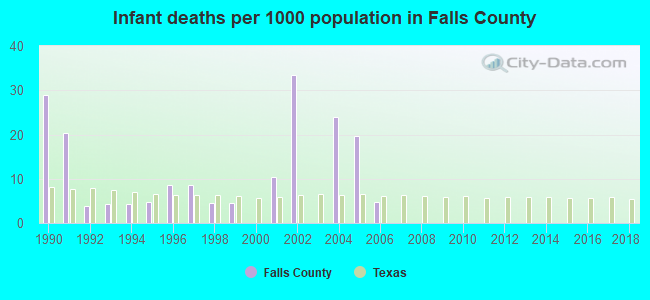 Infant deaths per 1000 population in Falls County