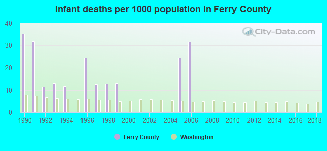 Infant deaths per 1000 population in Ferry County