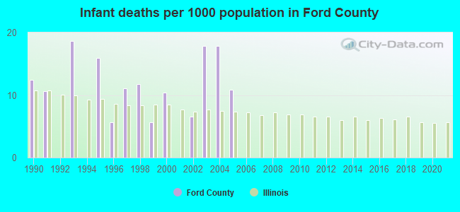 Infant deaths per 1000 population in Ford County