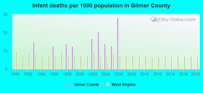 Infant deaths per 1000 population in Gilmer County