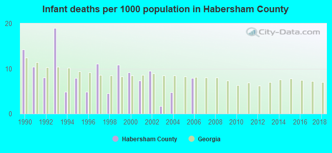 Infant deaths per 1000 population in Habersham County
