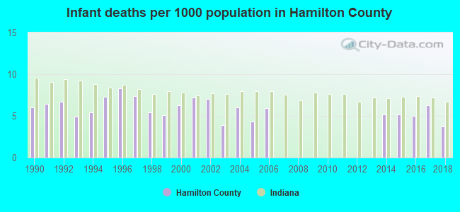 Infant deaths per 1000 population in Hamilton County