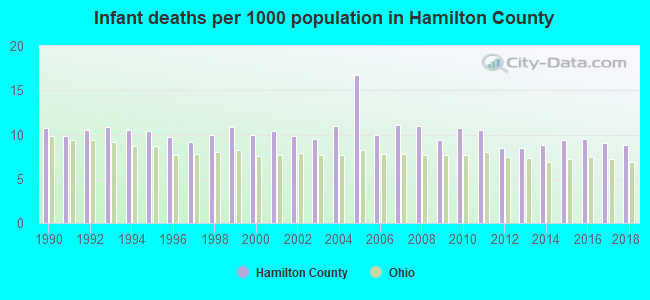 Infant deaths per 1000 population in Hamilton County