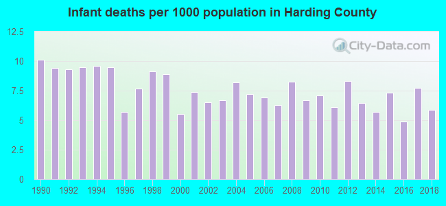 Infant deaths per 1000 population in Harding County