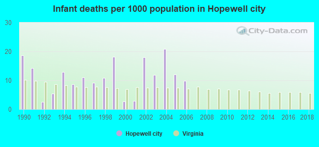 Infant deaths per 1000 population in Hopewell city