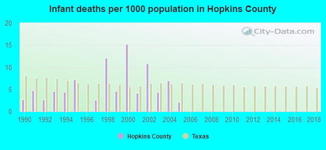 Infant deaths per 1000 population in Hopkins County