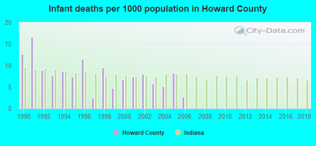 Infant deaths per 1000 population in Howard County