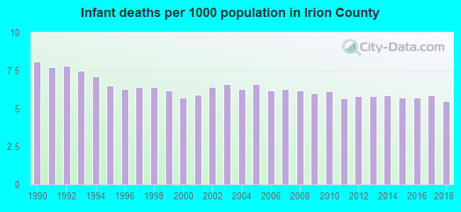Infant deaths per 1000 population in Irion County