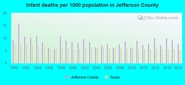 Infant deaths per 1000 population in Jefferson County