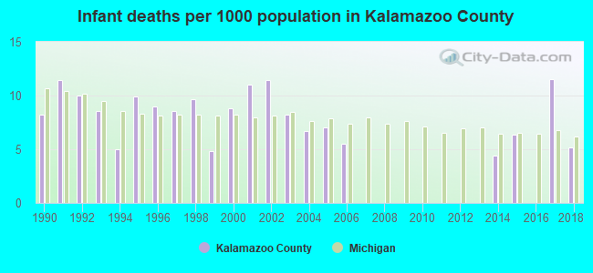 Infant deaths per 1000 population in Kalamazoo County