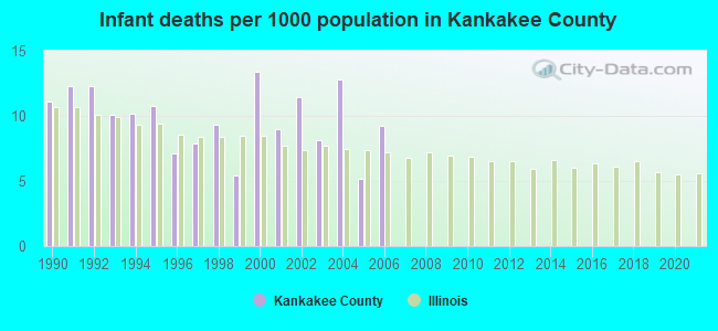 Infant deaths per 1000 population in Kankakee County