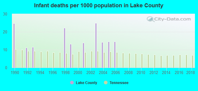 Infant deaths per 1000 population in Lake County