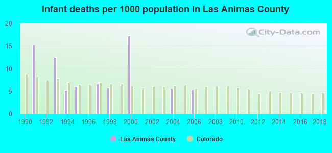 Infant deaths per 1000 population in Las Animas County