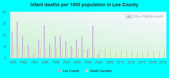 Infant deaths per 1000 population in Lee County