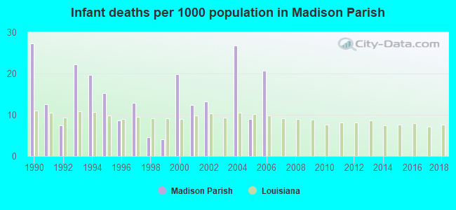 Infant deaths per 1000 population in Madison Parish