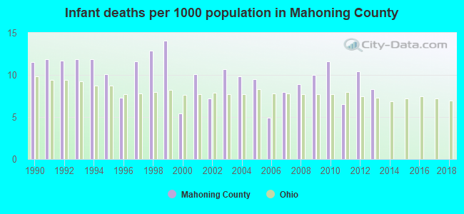 Infant deaths per 1000 population in Mahoning County