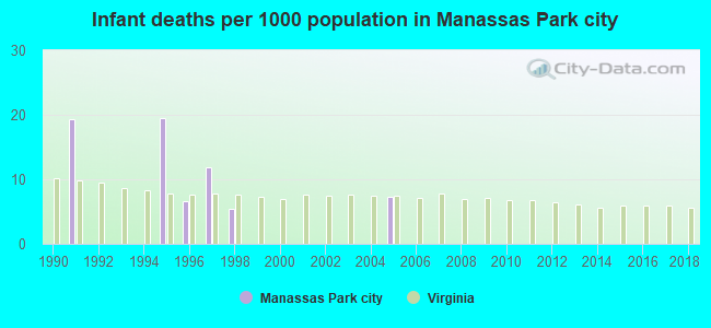 Infant deaths per 1000 population in Manassas Park city