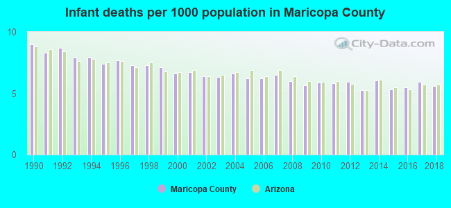 Infant deaths per 1000 population in Maricopa County