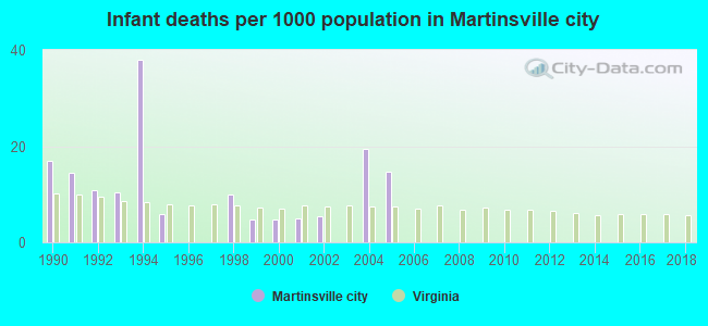 Infant deaths per 1000 population in Martinsville city