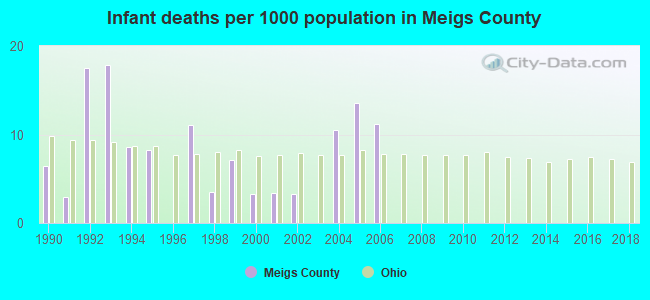 Infant deaths per 1000 population in Meigs County