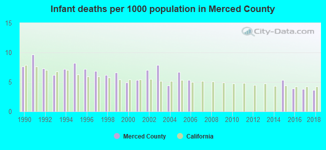 Infant deaths per 1000 population in Merced County