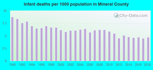 Infant deaths per 1000 population in Mineral County