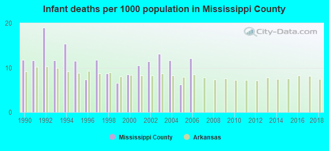 Infant deaths per 1000 population in Mississippi County