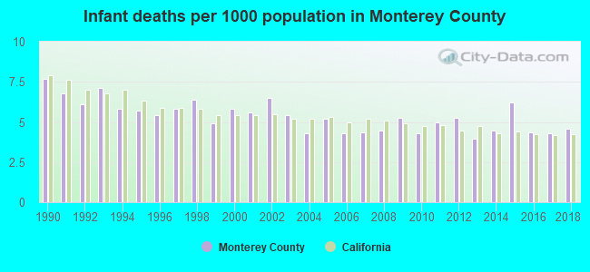Infant deaths per 1000 population in Monterey County
