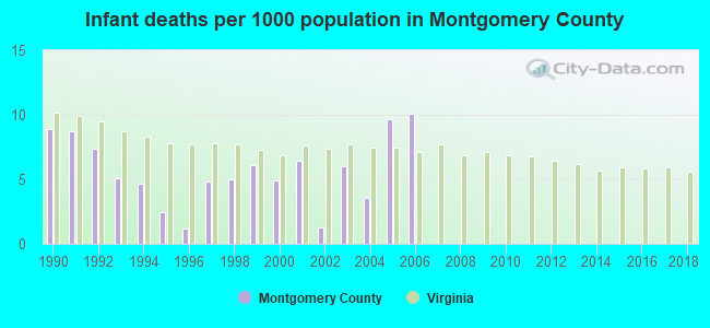 Infant deaths per 1000 population in Montgomery County