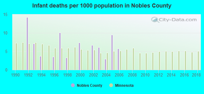 Infant deaths per 1000 population in Nobles County