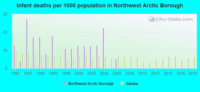 Infant deaths per 1000 population in Northwest Arctic Borough