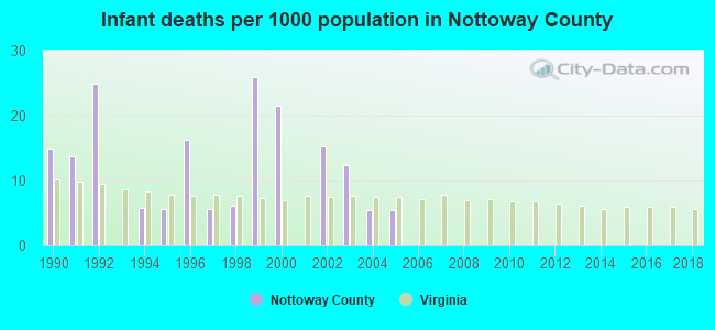 Infant deaths per 1000 population in Nottoway County
