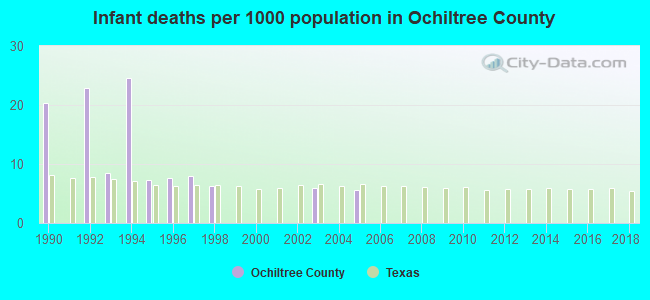 Infant deaths per 1000 population in Ochiltree County