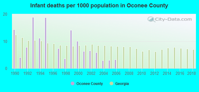 Infant deaths per 1000 population in Oconee County