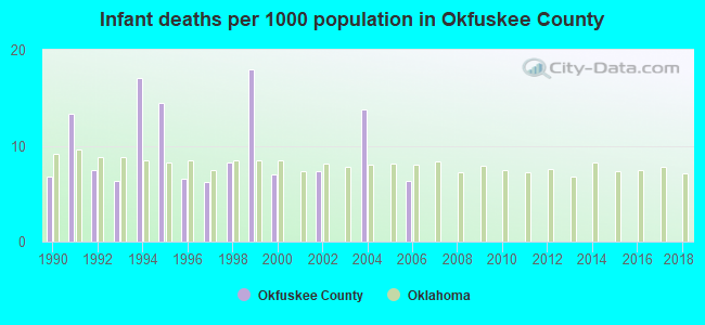 Infant deaths per 1000 population in Okfuskee County