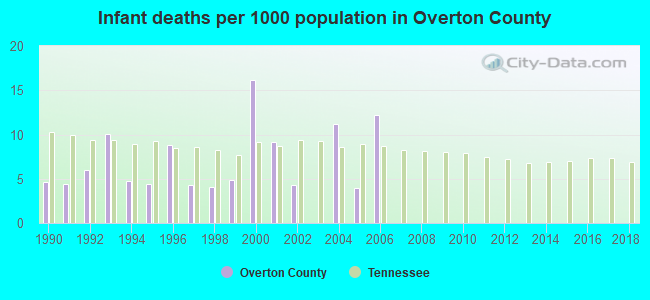 Infant deaths per 1000 population in Overton County