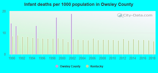 Infant deaths per 1000 population in Owsley County