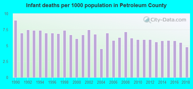 Infant deaths per 1000 population in Petroleum County