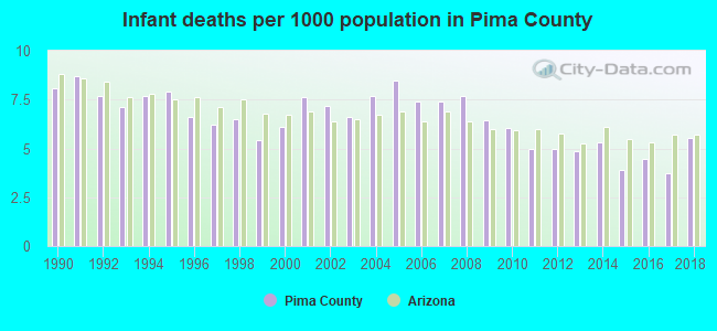 Infant deaths per 1000 population in Pima County