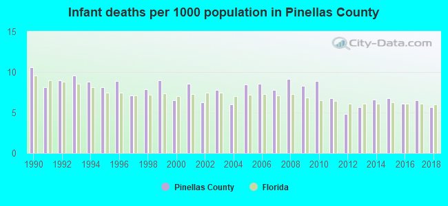 Infant deaths per 1000 population in Pinellas County