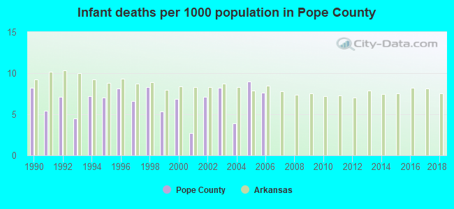 Infant deaths per 1000 population in Pope County