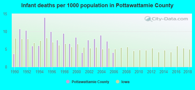 Infant deaths per 1000 population in Pottawattamie County