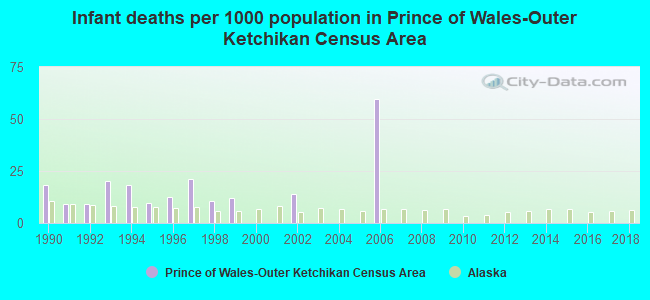 Infant deaths per 1000 population in Prince of Wales-Outer Ketchikan Census Area