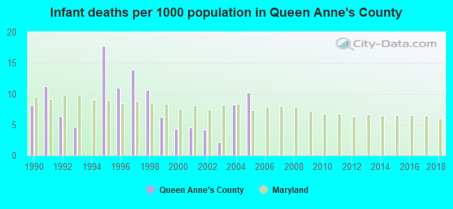Infant deaths per 1000 population in Queen Anne's County
