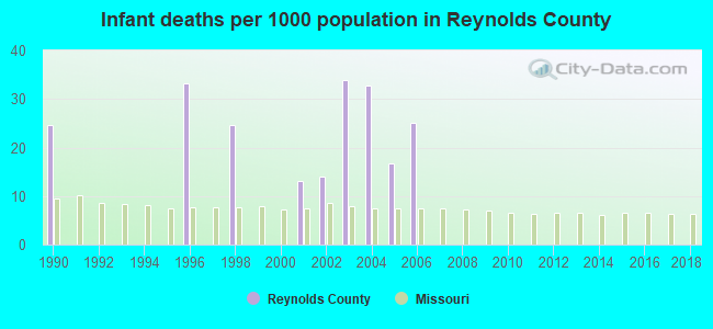 Infant deaths per 1000 population in Reynolds County