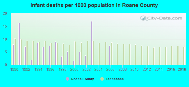 Infant deaths per 1000 population in Roane County