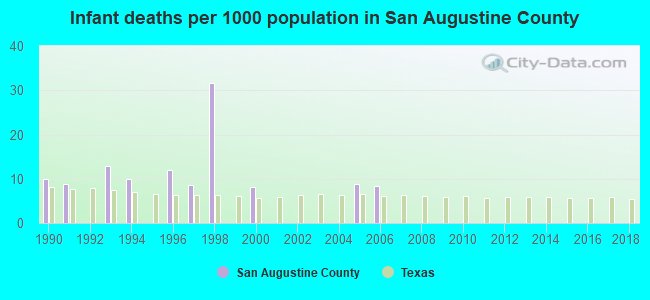 Infant deaths per 1000 population in San Augustine County