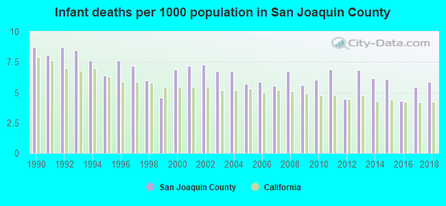 Infant deaths per 1000 population in San Joaquin County